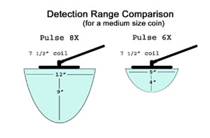 Detection range comparison between Pulse 6X and Pulse 8X